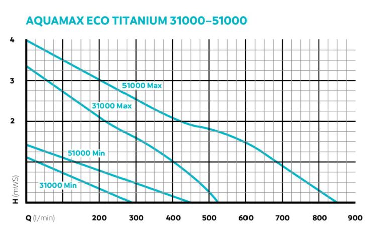 AquaMax Eco Titanium 31000-51000 pompcurve