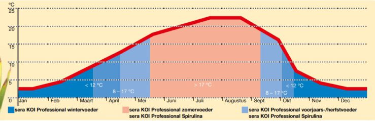 Sera Koi Professional watertemperaturen