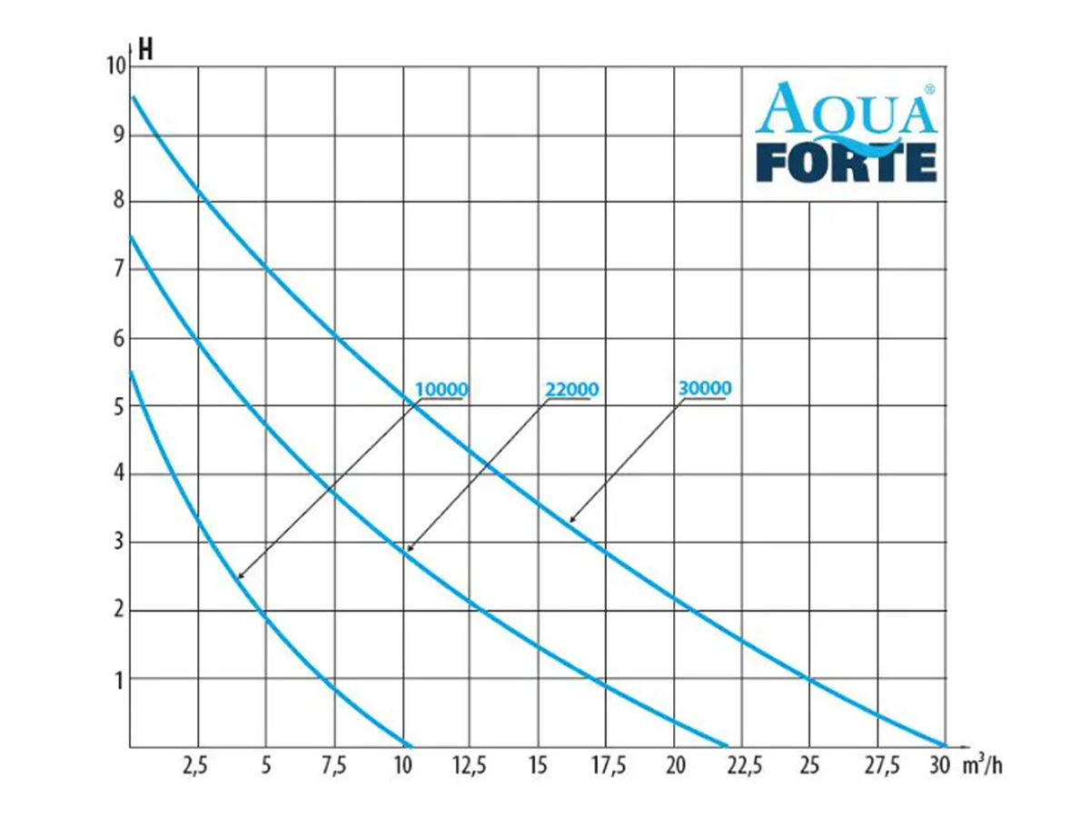 AquaForte DM Vario S pompcurve